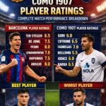fc barcelona vs como 1907 player ratings