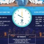 time in sydney