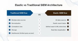 Choosing Elastic SIEM Over Traditional